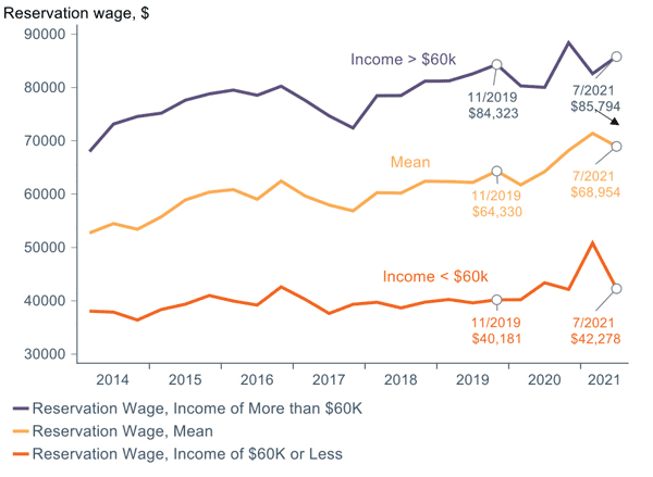 Reservation Wage Chart