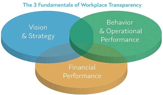 Workplace Transparency Diagram