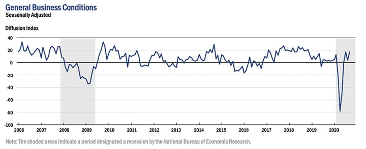 general business conditions graph