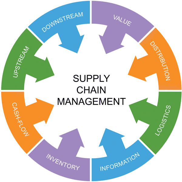 supply chain management chart