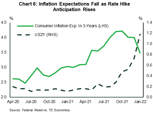 TD Bank Inflation Chart