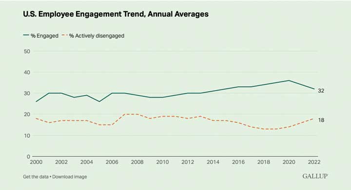 Employee Engagement chart