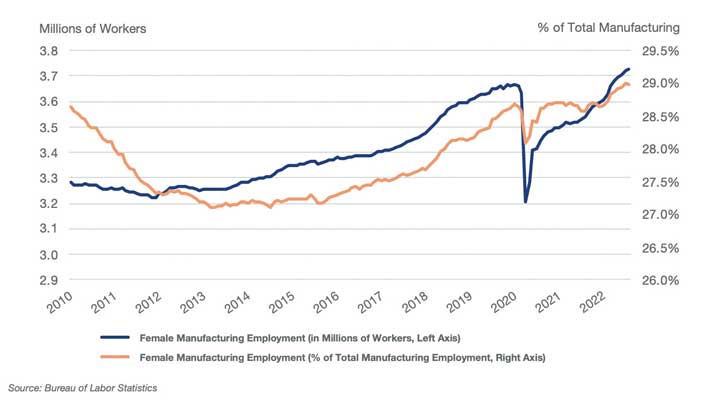 Female Workers in Manufacturing chart