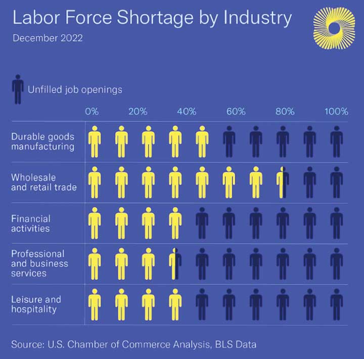 Labor Force Shortage chart