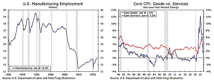 Chart 1 US Manufacturing Employment