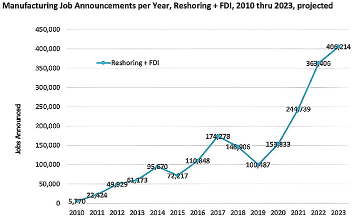 Chart 2 Mfg Job Announcements per Year