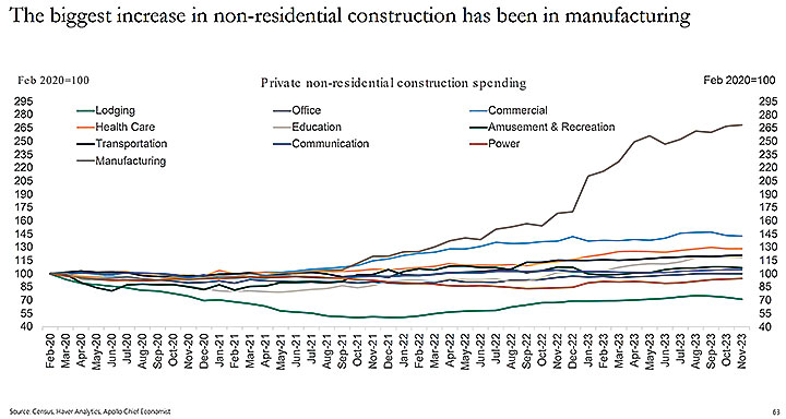 Chart 3 Increases in non residential construction
