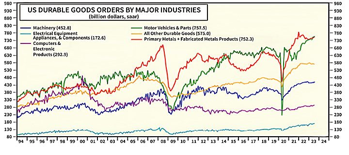 Chart 4 US Durable Goods Orders by Industry
