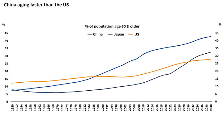 Chart 5 Aging in China and US