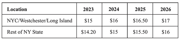 Chart of NY State Minimum Wage Rates from 2023 to 2026